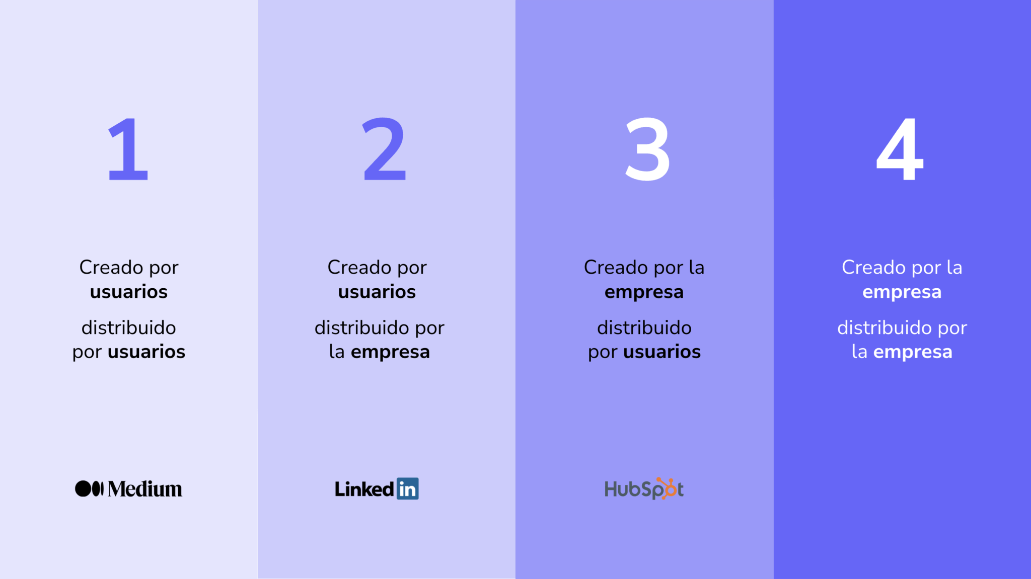 Los 4 tipos de content loops