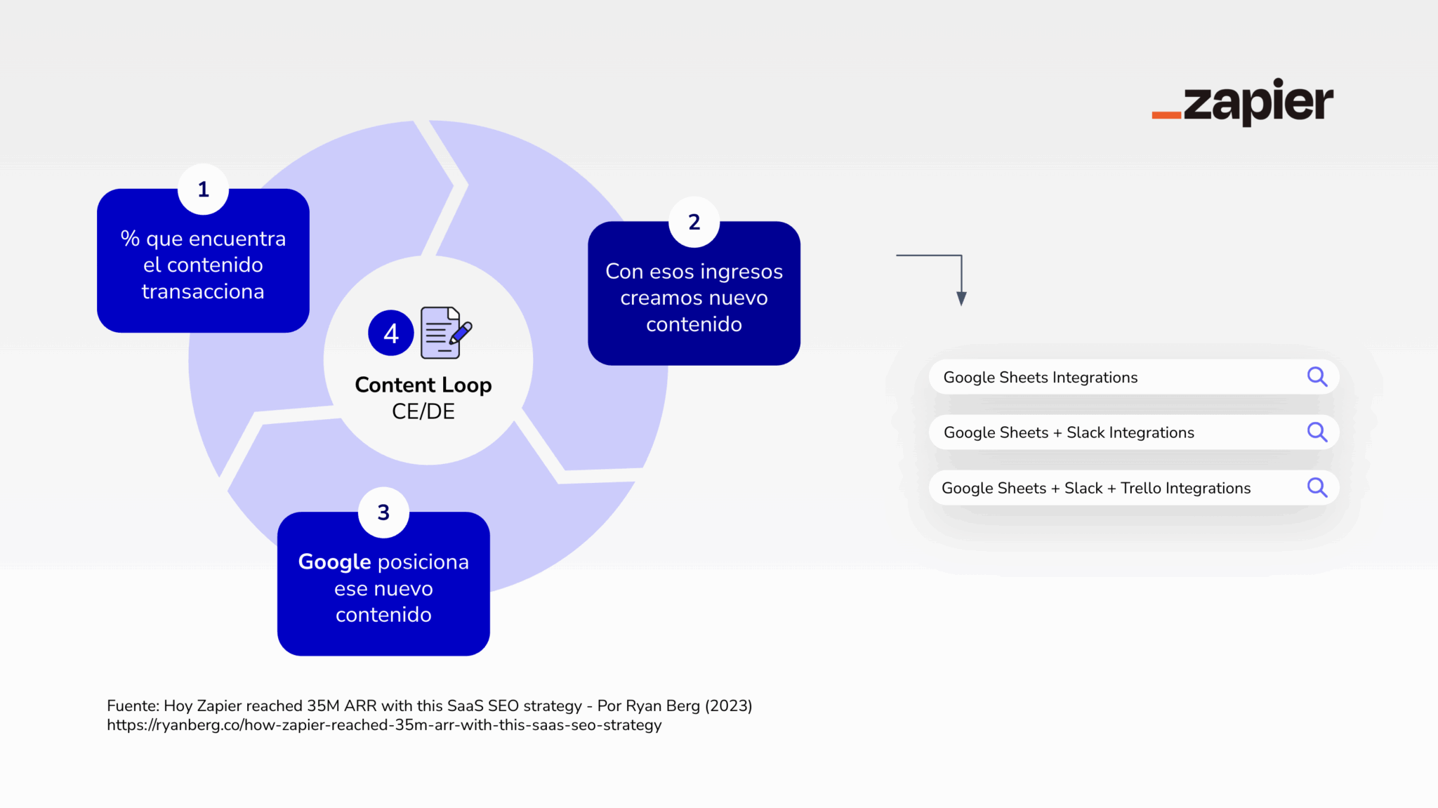 Conten loop: Zapier