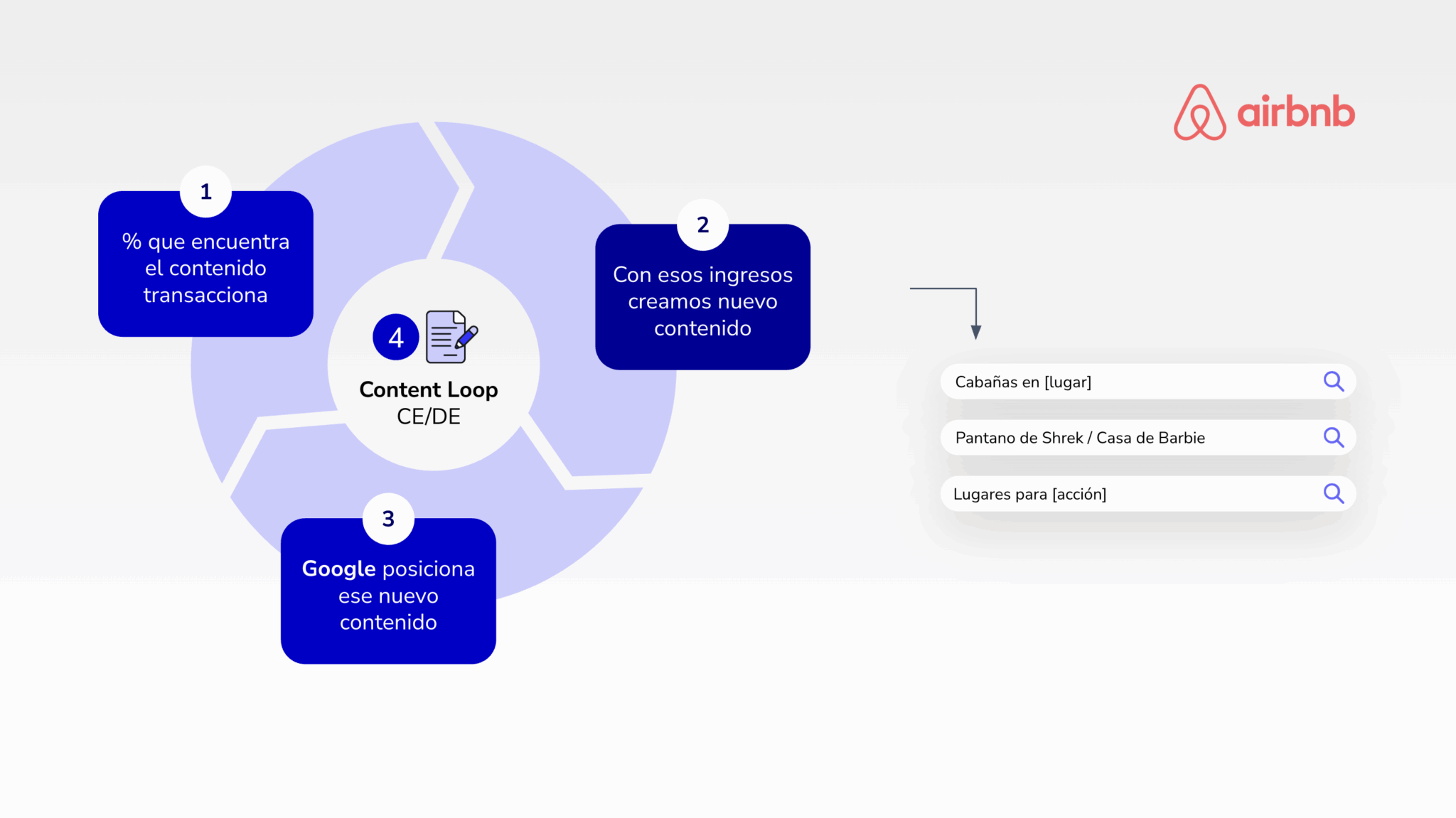 Content loops: Airbnb