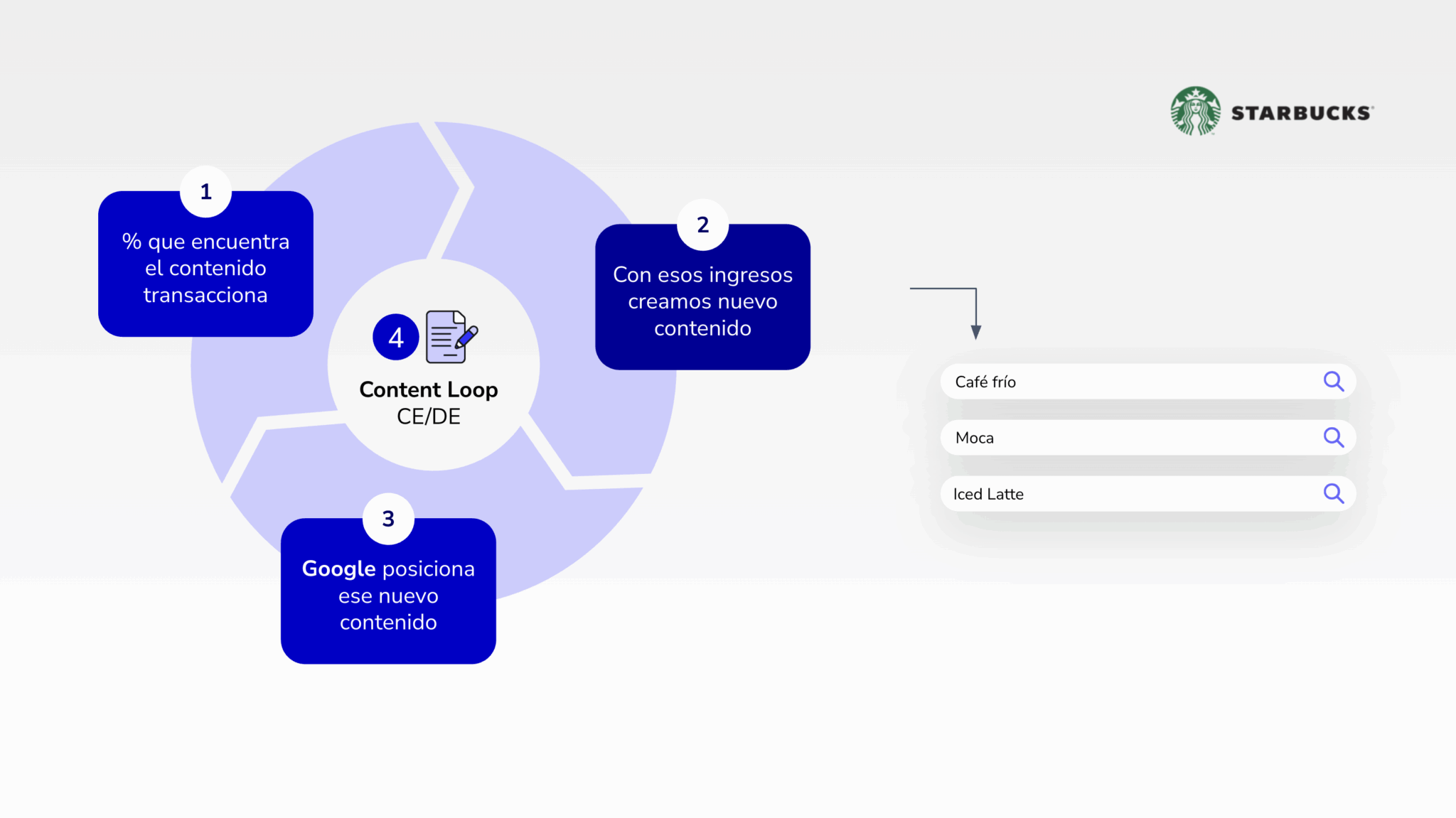 Content loops: Starbucks